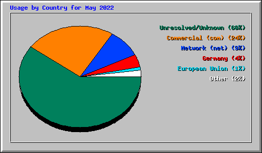 Usage by Country for May 2022