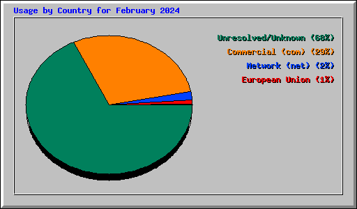 Usage by Country for February 2024