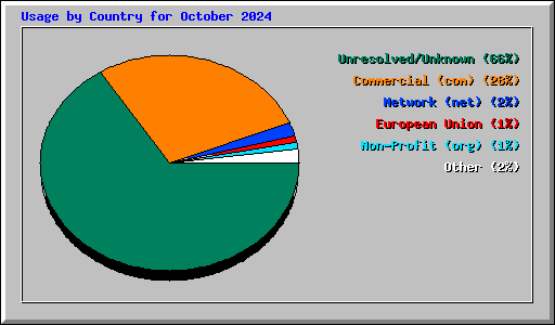 Usage by Country for October 2024