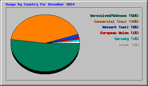 Usage by Country for December 2024