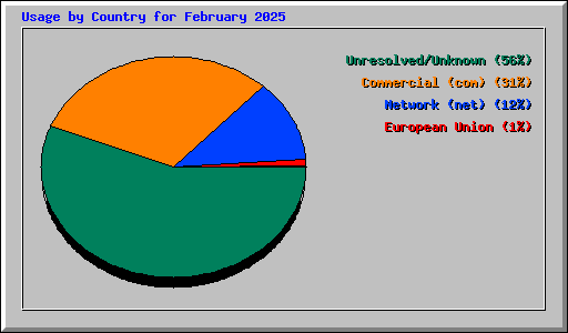 Usage by Country for February 2025