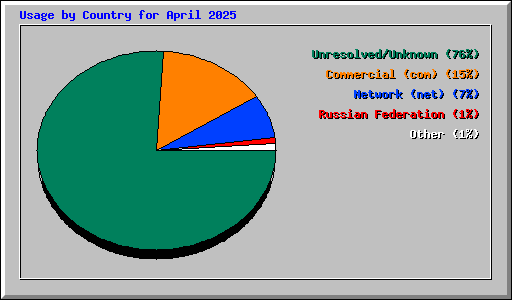 Usage by Country for April 2025