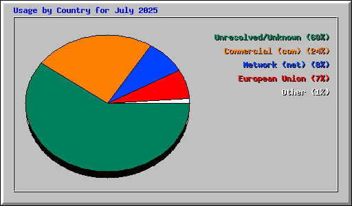 Usage by Country for July 2025