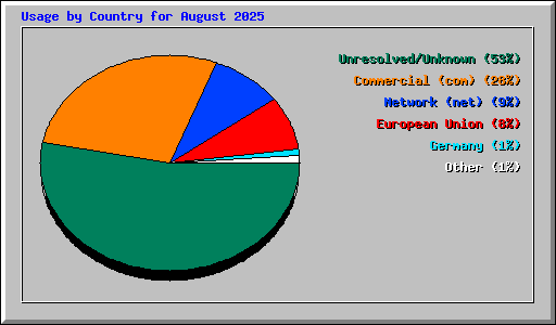Usage by Country for August 2025