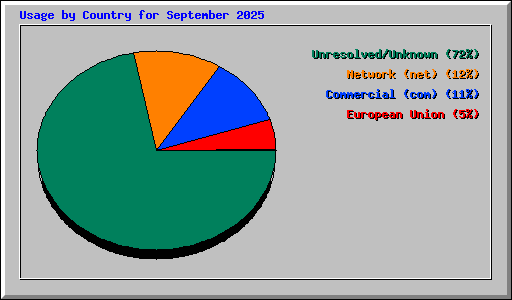 Usage by Country for September 2025