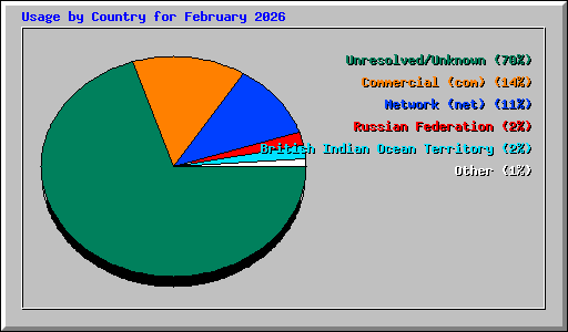 Usage by Country for February 2026