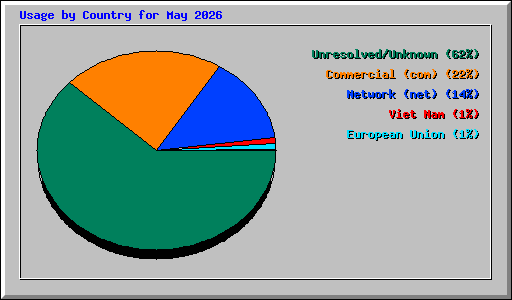 Usage by Country for May 2026
