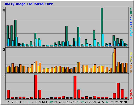 Daily usage for March 2022