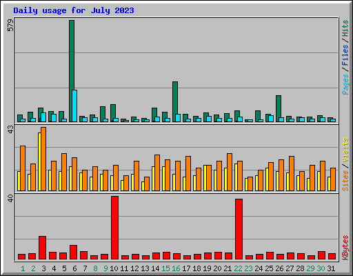 Daily usage for July 2023