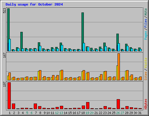 Daily usage for October 2024