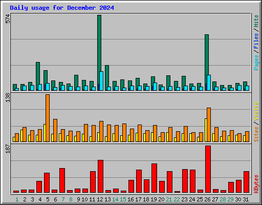 Daily usage for December 2024