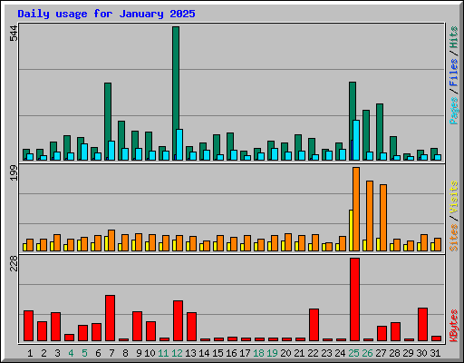 Daily usage for January 2025