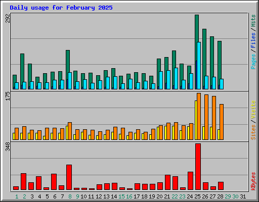Daily usage for February 2025