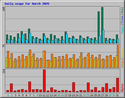 Daily usage for March 2025