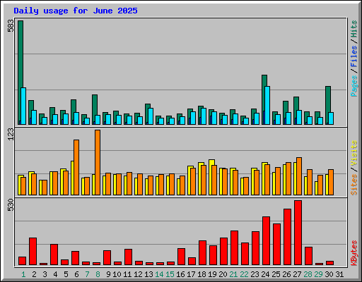 Daily usage for June 2025