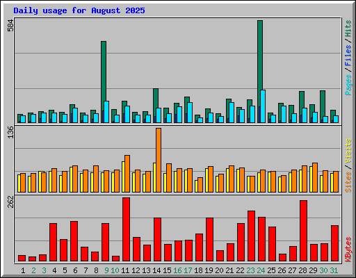 Daily usage for August 2025