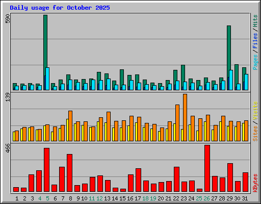 Daily usage for October 2025