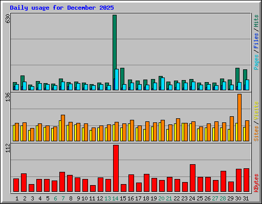 Daily usage for December 2025