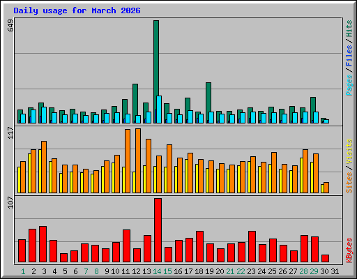 Daily usage for March 2026