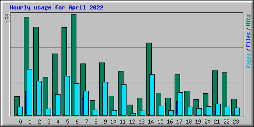 Hourly usage for April 2022