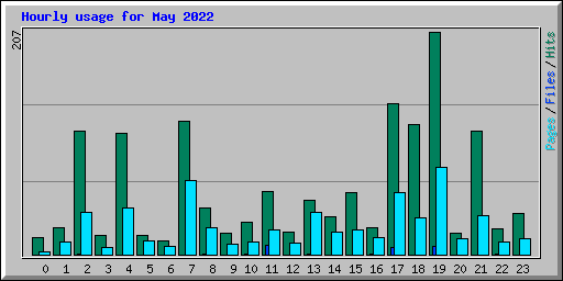 Hourly usage for May 2022