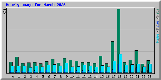 Hourly usage for March 2026