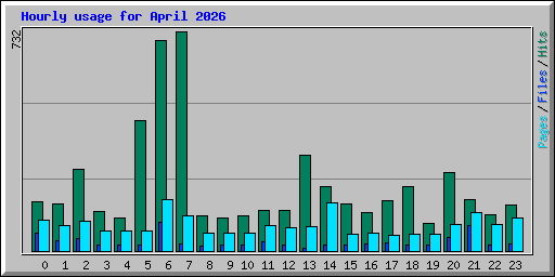 Hourly usage for April 2026